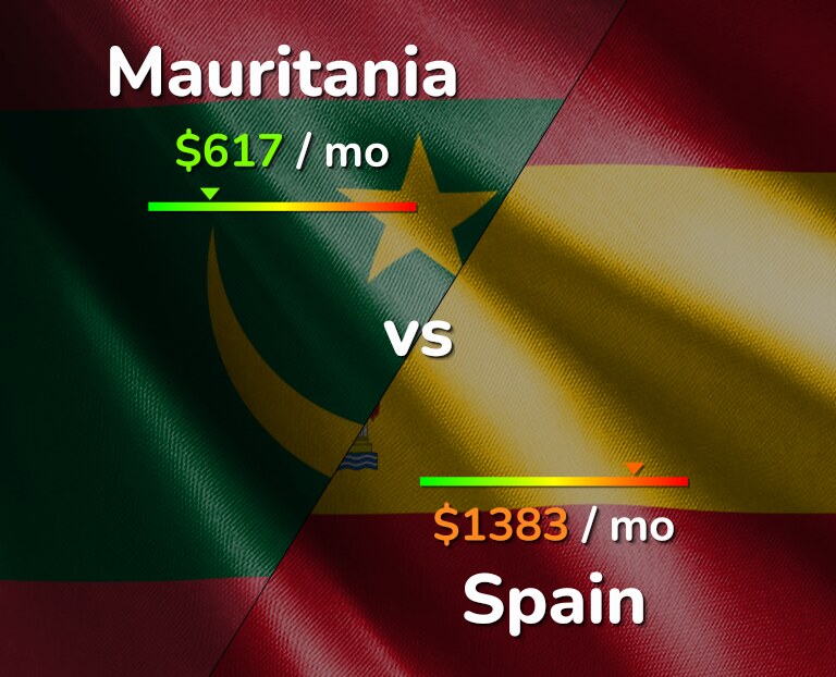 Cost of living in Mauritania vs Spain infographic