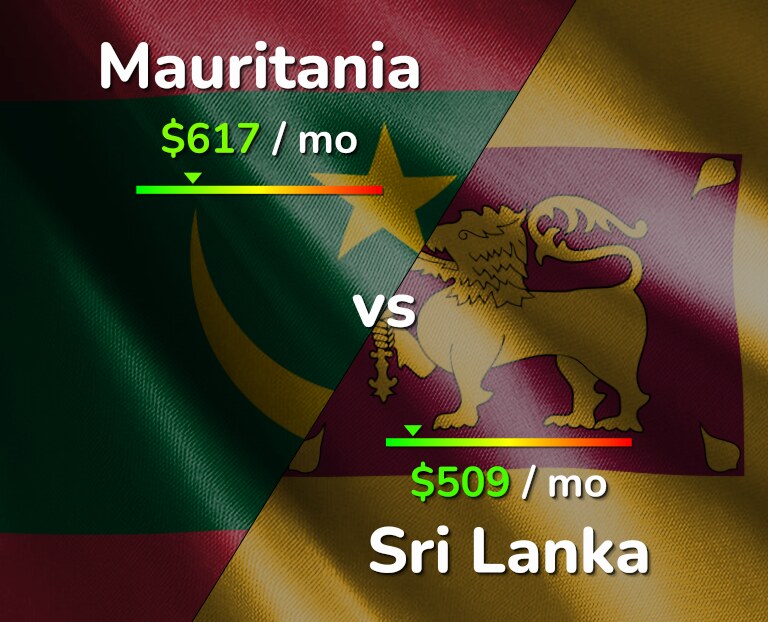 Cost of living in Mauritania vs Sri Lanka infographic