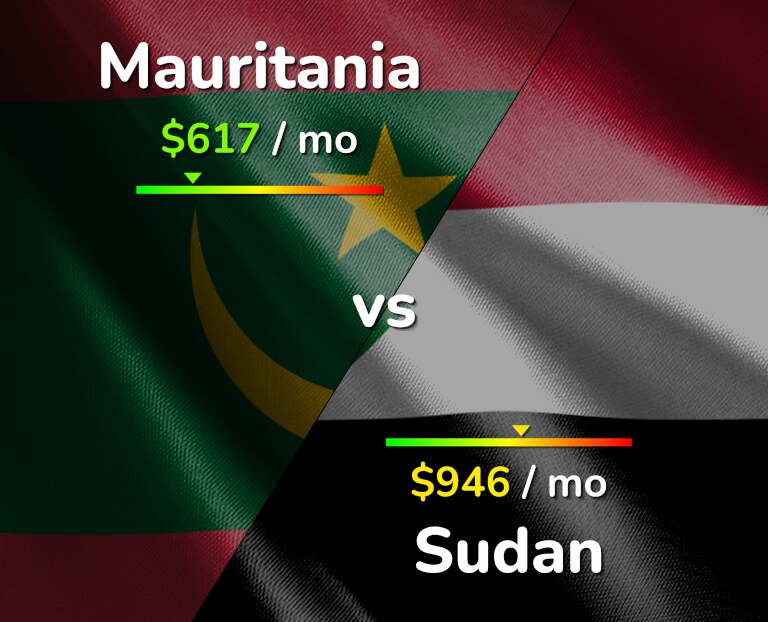 Cost of living in Mauritania vs Sudan infographic
