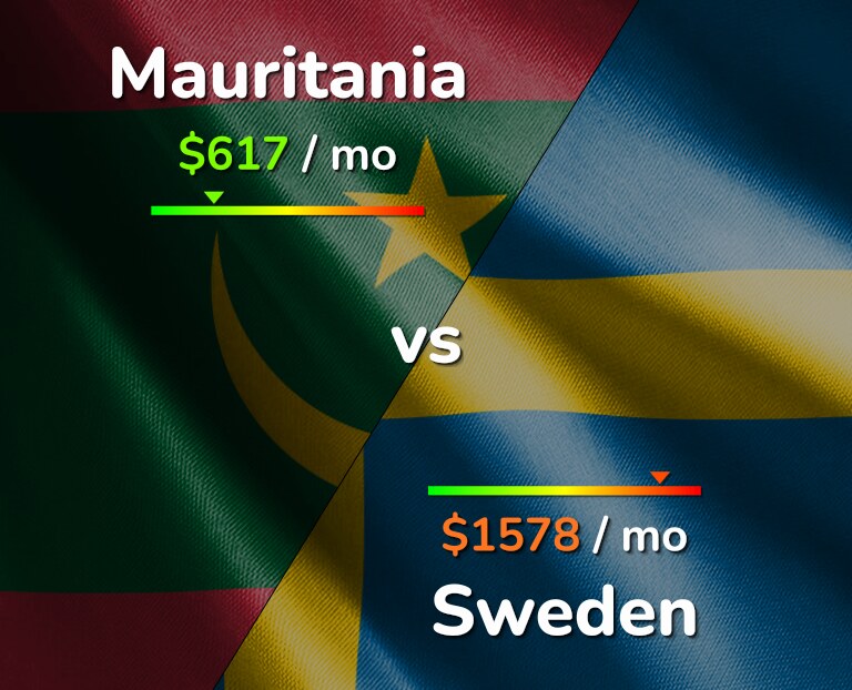Cost of living in Mauritania vs Sweden infographic