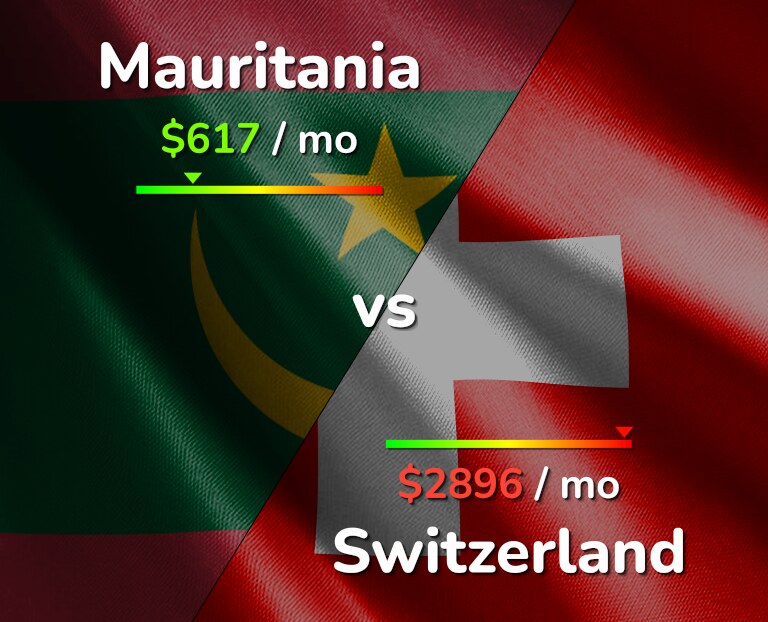 Cost of living in Mauritania vs Switzerland infographic