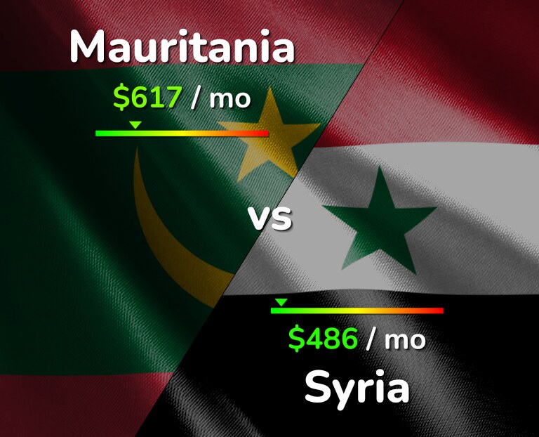 Cost of living in Mauritania vs Syria infographic