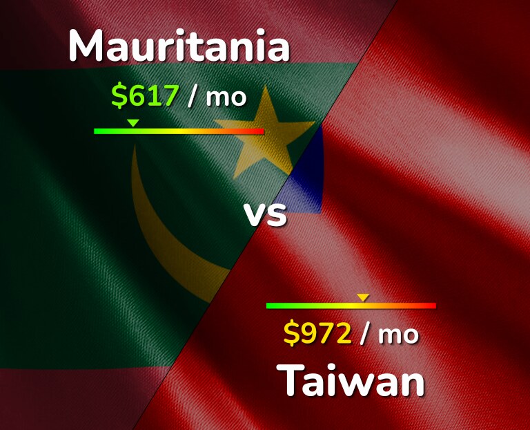 Cost of living in Mauritania vs Taiwan infographic