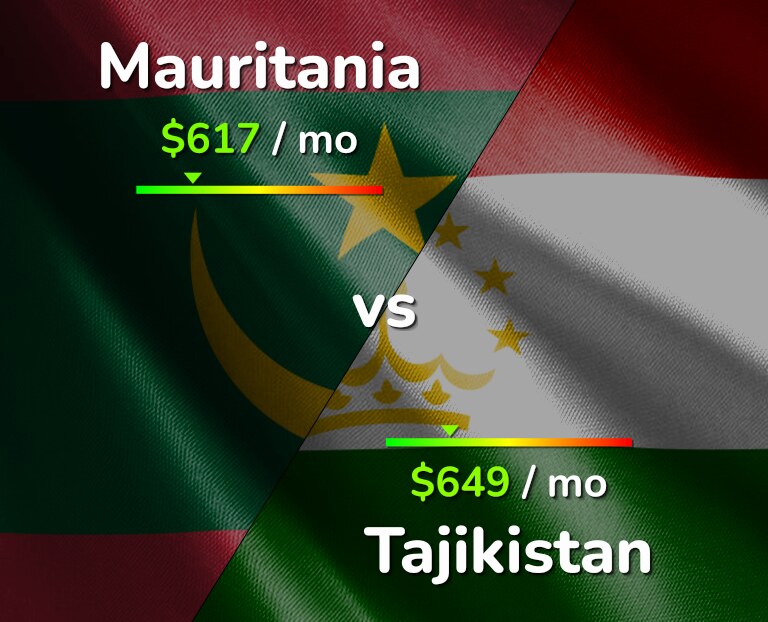 Cost of living in Mauritania vs Tajikistan infographic