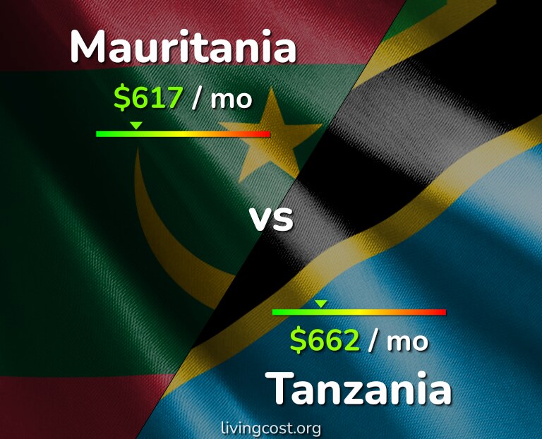 Cost of living in Mauritania vs Tanzania infographic