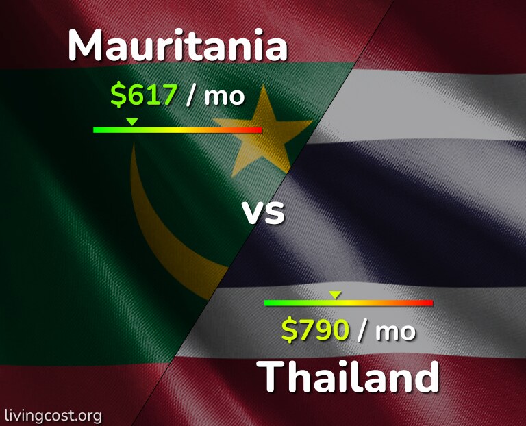 Cost of living in Mauritania vs Thailand infographic