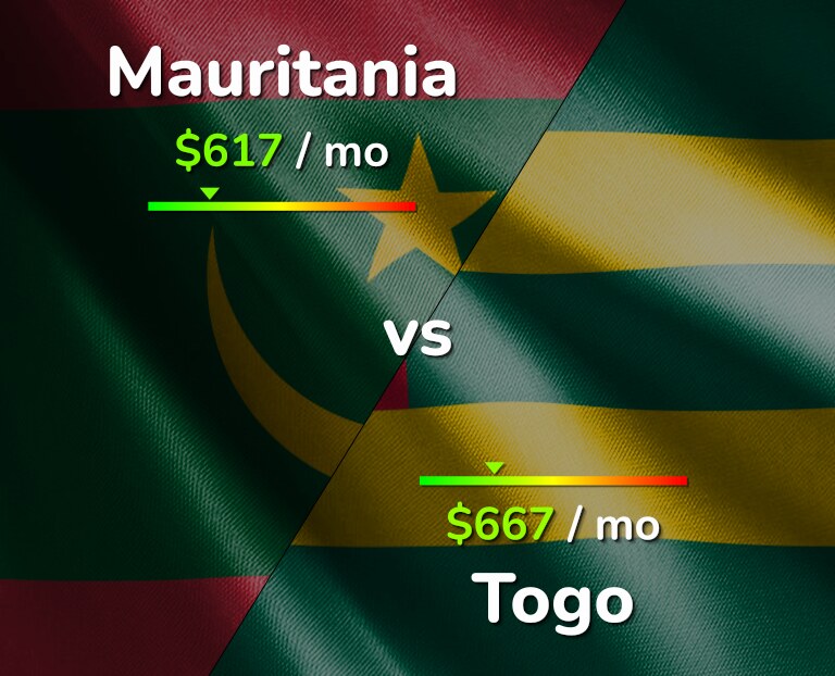 Cost of living in Mauritania vs Togo infographic