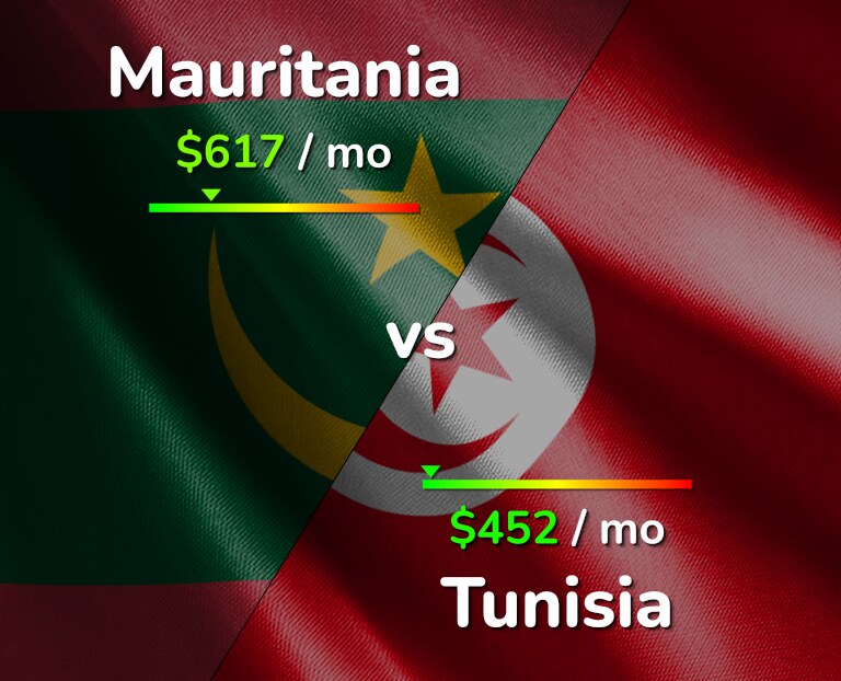 Cost of living in Mauritania vs Tunisia infographic