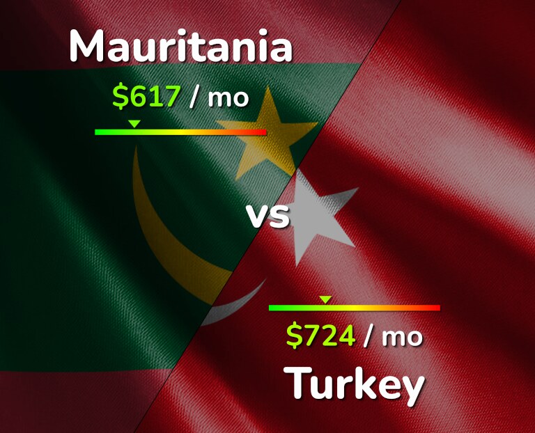 Cost of living in Mauritania vs Turkey infographic