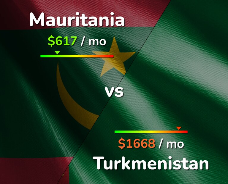 Cost of living in Mauritania vs Turkmenistan infographic