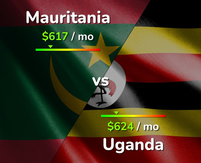 Cost of living in Mauritania vs Uganda infographic