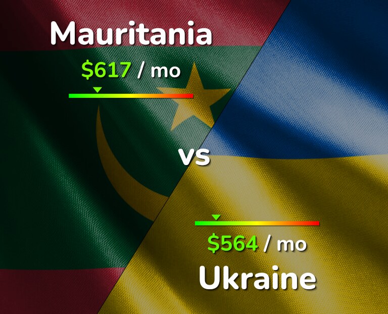 Cost of living in Mauritania vs Ukraine infographic
