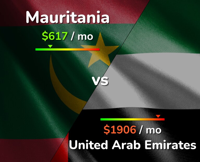 Cost of living in Mauritania vs United Arab Emirates infographic