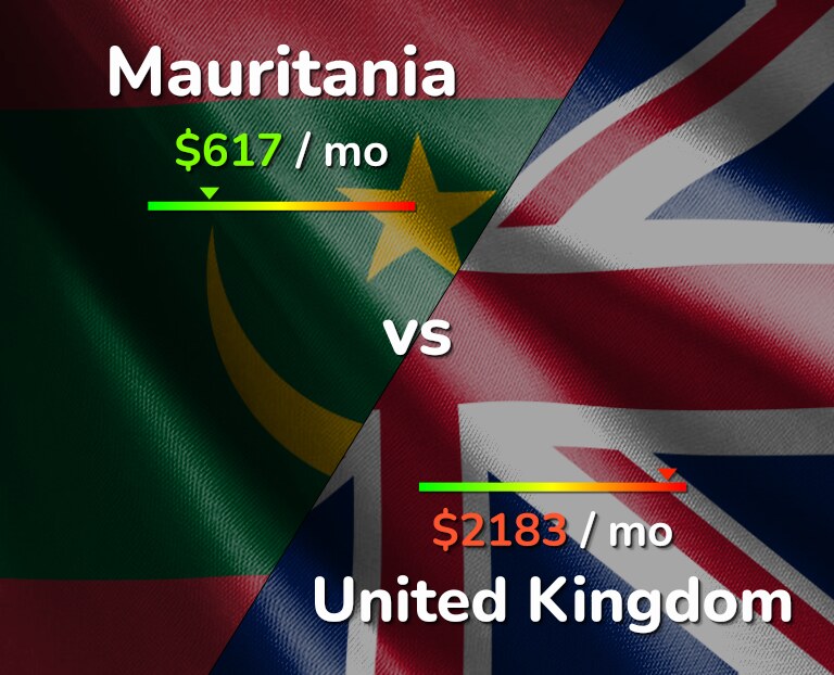 Cost of living in Mauritania vs United Kingdom infographic