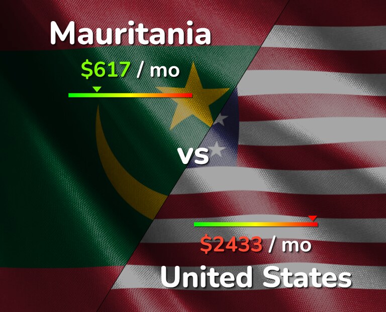 Cost of living in Mauritania vs United States infographic