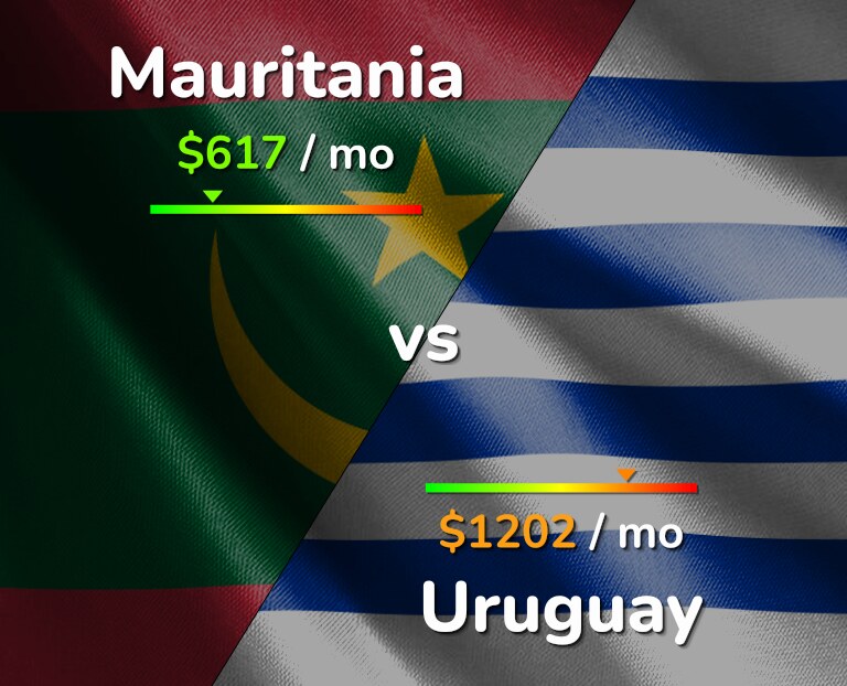 Cost of living in Mauritania vs Uruguay infographic