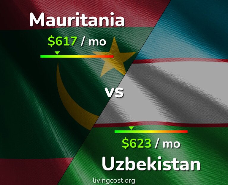 Cost of living in Mauritania vs Uzbekistan infographic