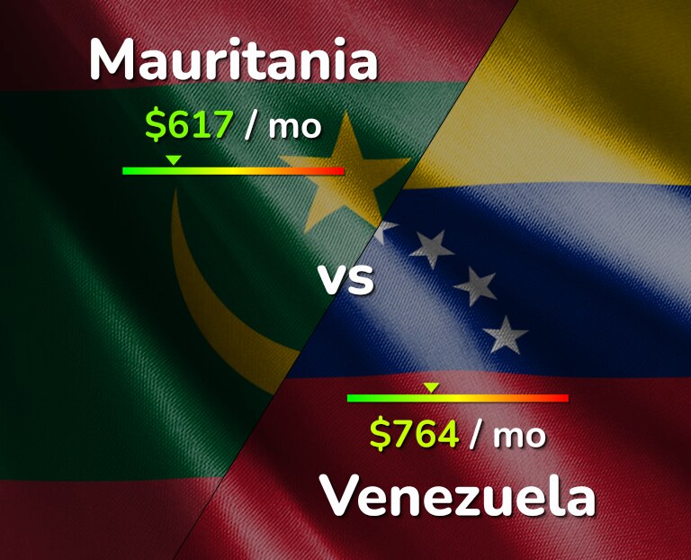 Cost of living in Mauritania vs Venezuela infographic