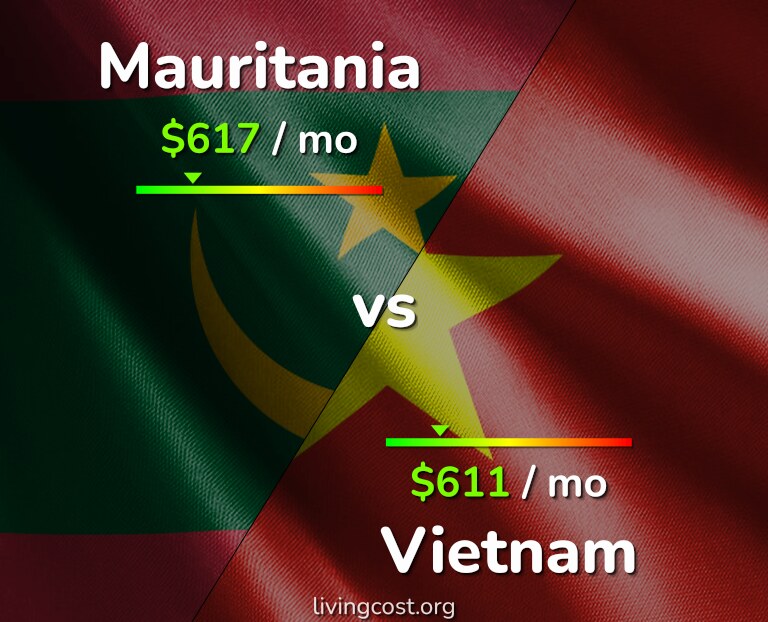 Cost of living in Mauritania vs Vietnam infographic