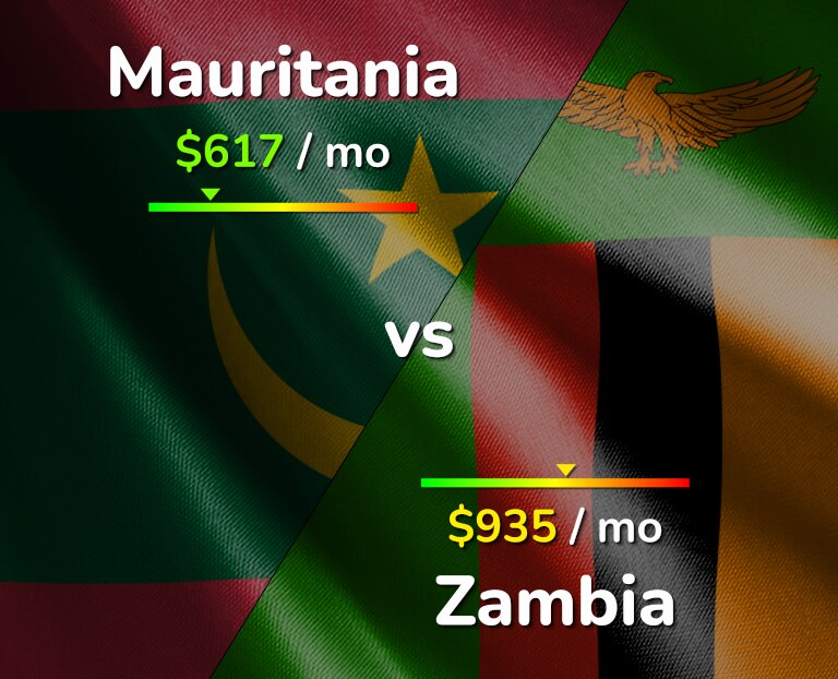 Cost of living in Mauritania vs Zambia infographic