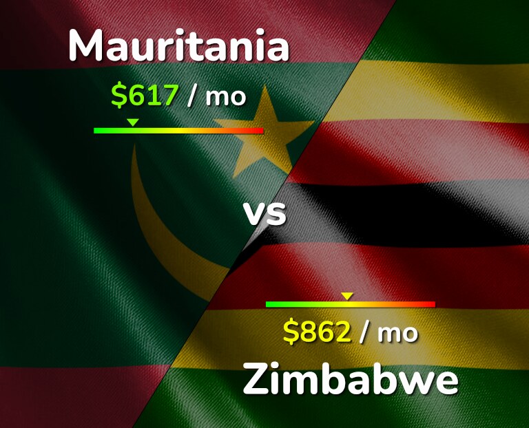 Cost of living in Mauritania vs Zimbabwe infographic