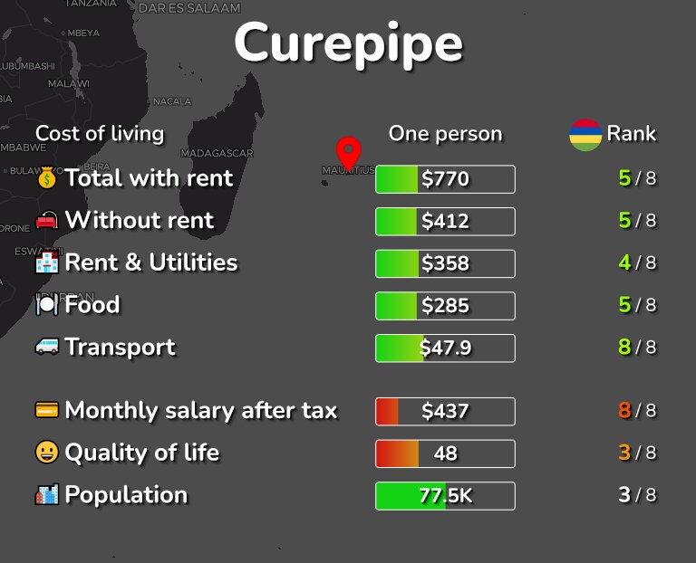 Cost of living in Curepipe infographic