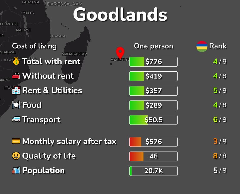 Cost of living in Goodlands infographic