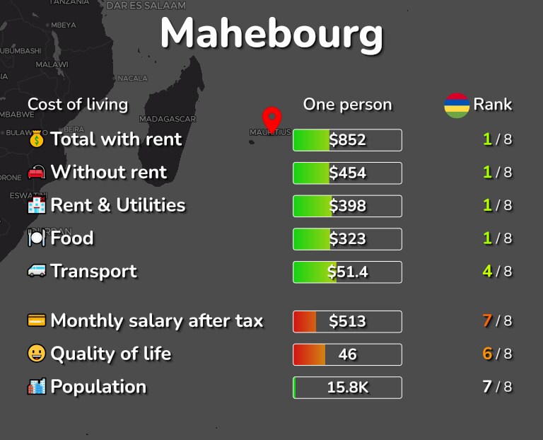 Cost of living in Mahebourg infographic