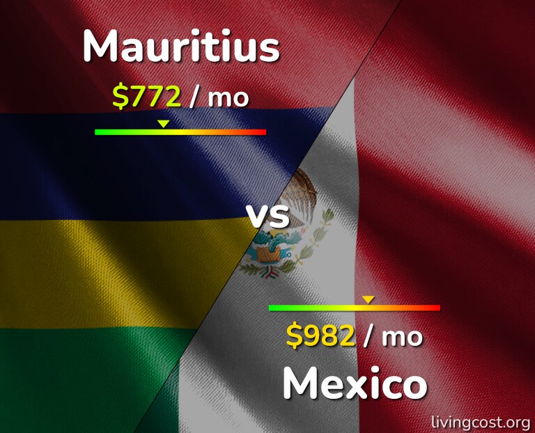 Cost of living in Mauritius vs Mexico infographic