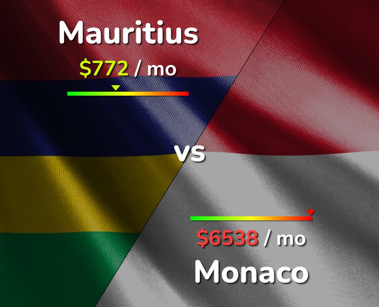 Cost of living in Mauritius vs Monaco infographic