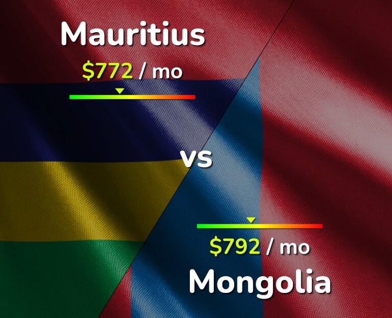 Cost of living in Mauritius vs Mongolia infographic