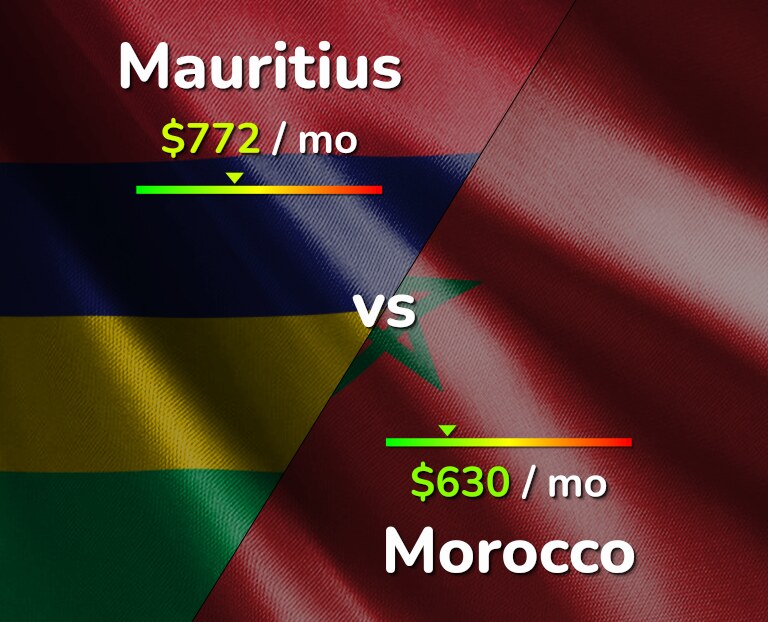 Cost of living in Mauritius vs Morocco infographic