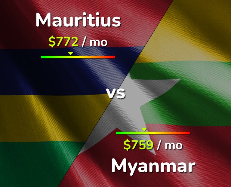 Cost of living in Mauritius vs Myanmar infographic