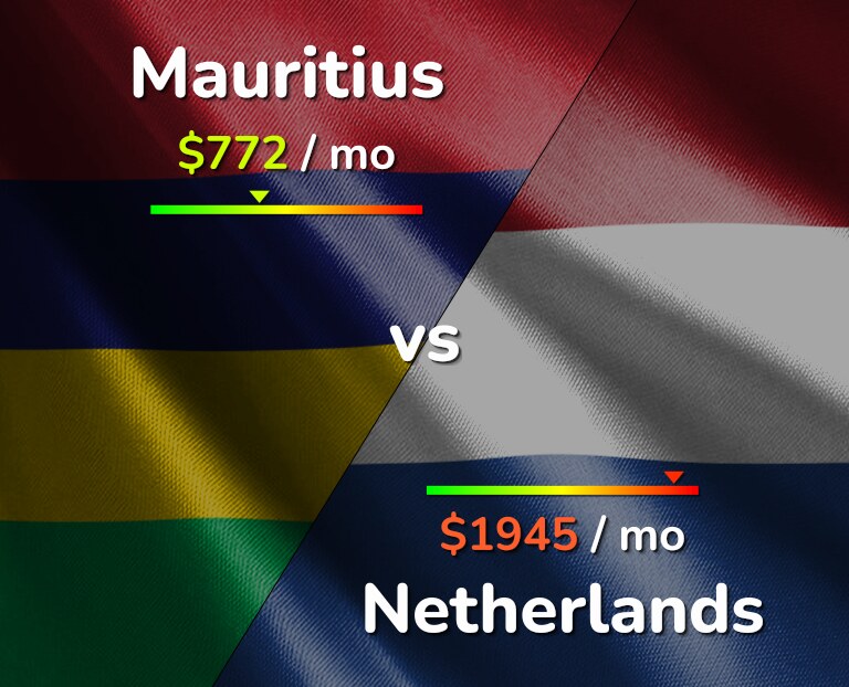 Cost of living in Mauritius vs Netherlands infographic