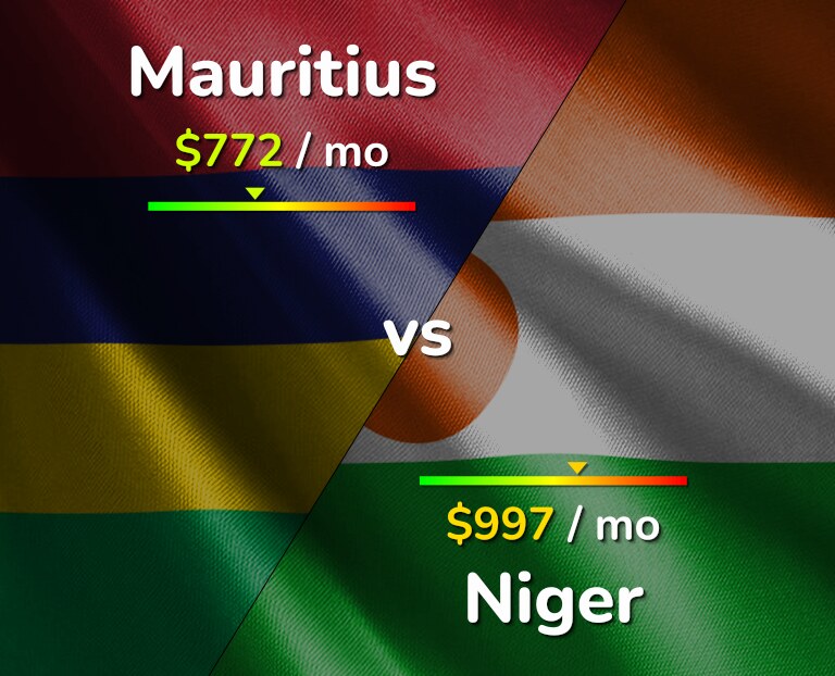 Cost of living in Mauritius vs Niger infographic