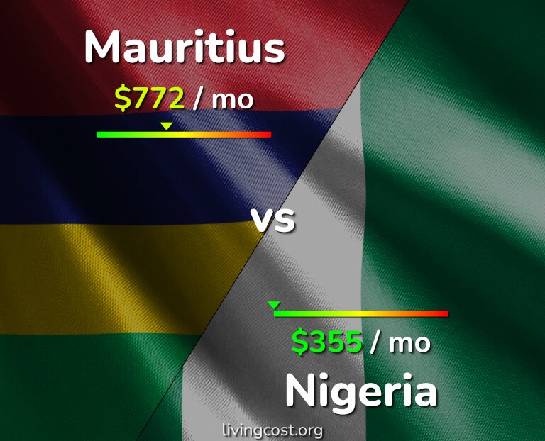 Cost of living in Mauritius vs Nigeria infographic