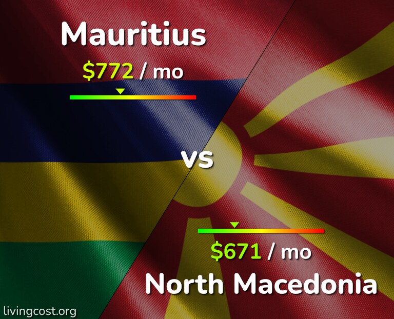 Cost of living in Mauritius vs North Macedonia infographic