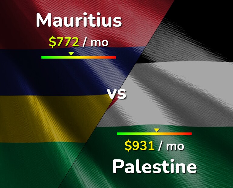 Cost of living in Mauritius vs Palestine infographic