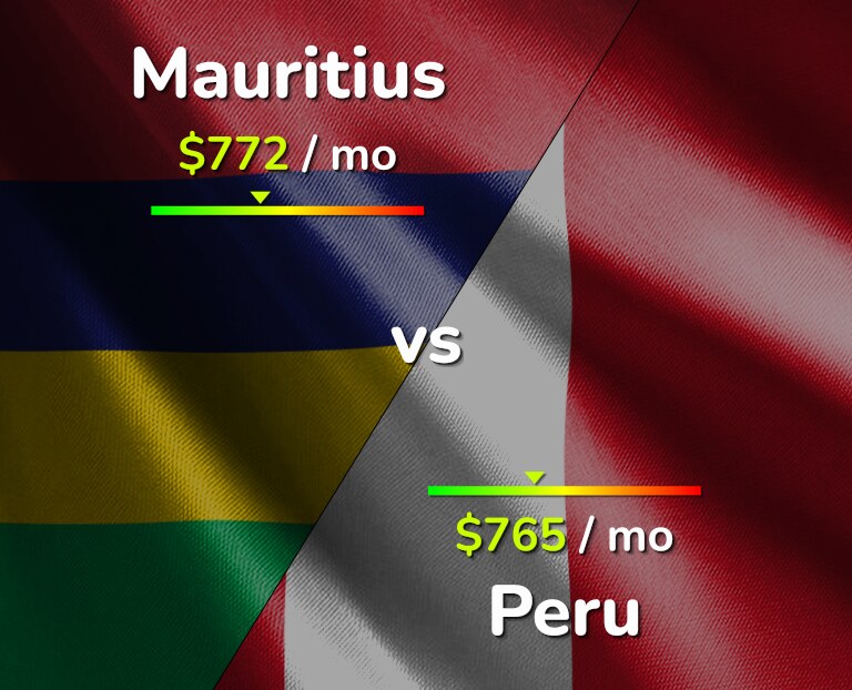 Cost of living in Mauritius vs Peru infographic