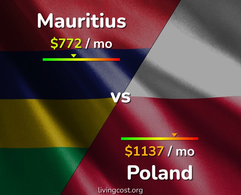 Cost of living in Mauritius vs Poland infographic
