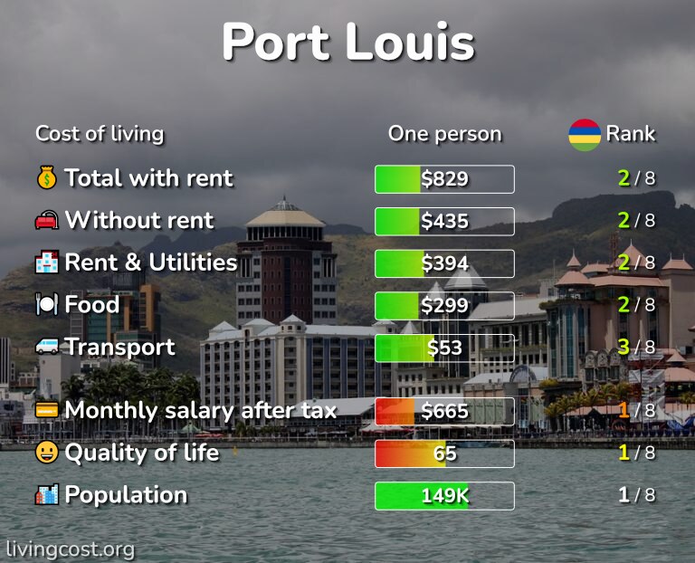 Cost of living in Port Louis infographic