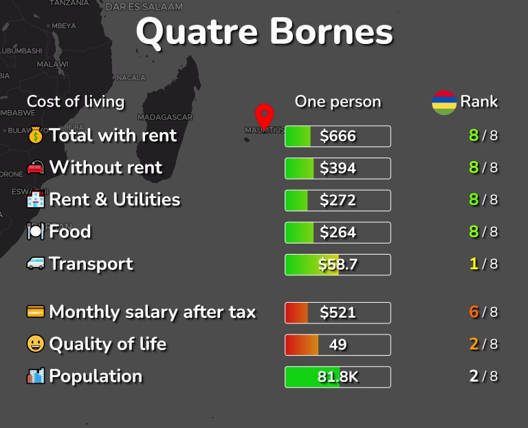 Cost of living in Quatre Bornes infographic