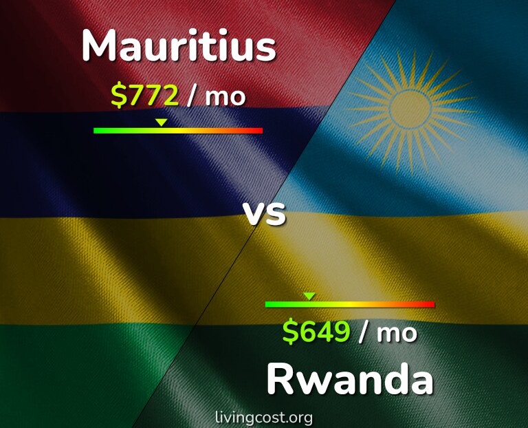 Cost of living in Mauritius vs Rwanda infographic