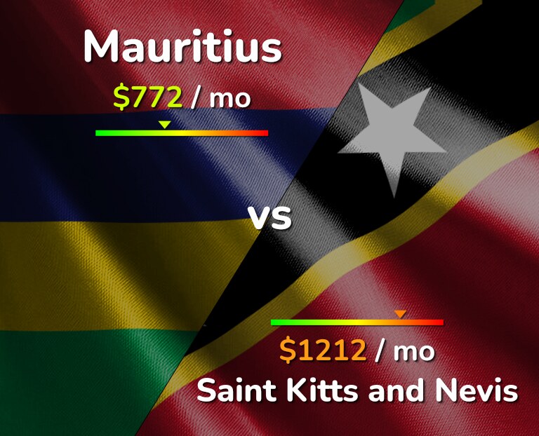 Cost of living in Mauritius vs Saint Kitts and Nevis infographic