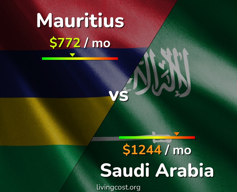 Cost of living in Mauritius vs Saudi Arabia infographic