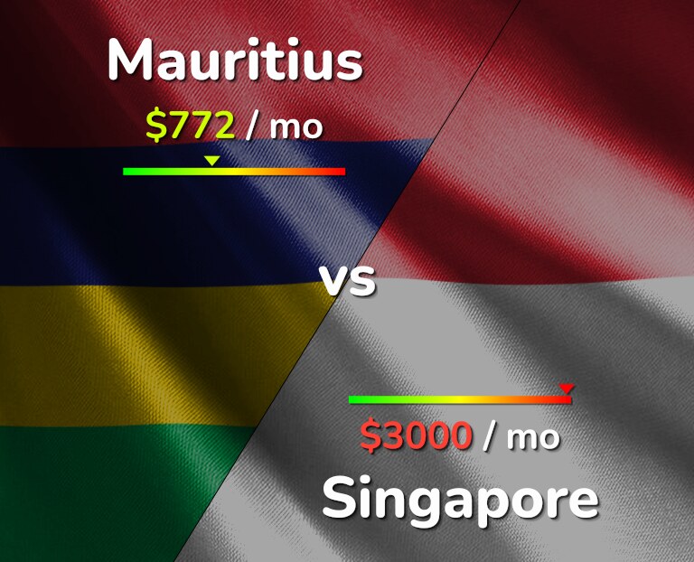 Cost of living in Mauritius vs Singapore infographic