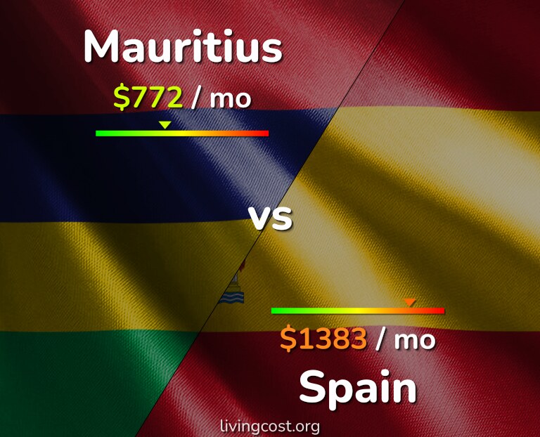 Cost of living in Mauritius vs Spain infographic