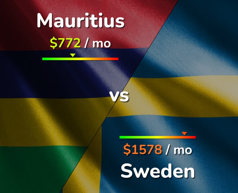 Cost of living in Mauritius vs Sweden infographic