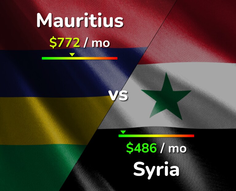 Cost of living in Mauritius vs Syria infographic