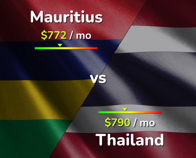 Cost of living in Mauritius vs Thailand infographic